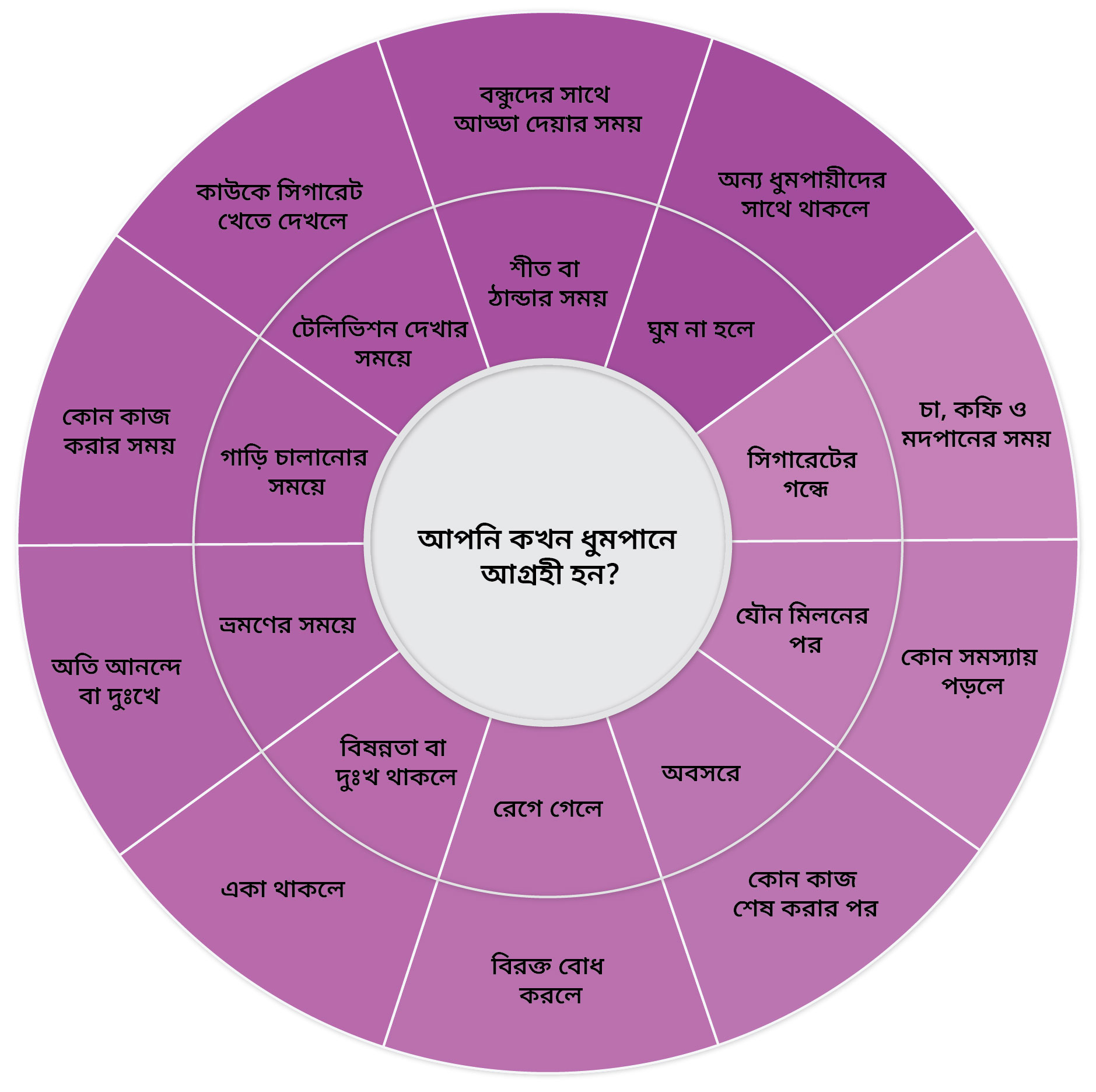 আপনি কখন ধূমপানে আগ্রহী হন
